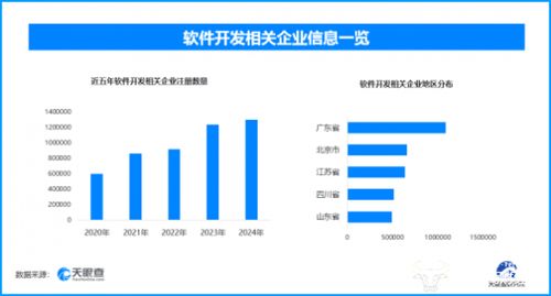 前8月軟件業(yè)務收入穩(wěn)增，軟件開發(fā)熱潮下超129.6萬家企業(yè)競逐新賽道