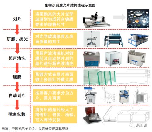 3D傳感的核心器件 一文看懂生物識別濾光片產業(yè)鏈